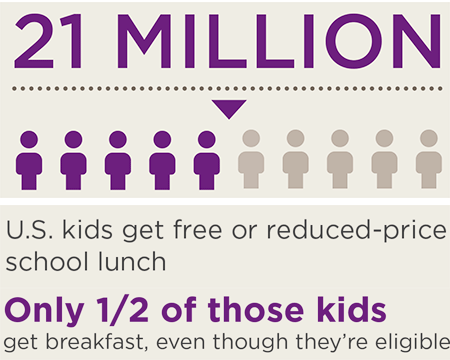 Only half of students getting free lunch get breakfast too