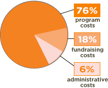 How Funds are Spent (chart)